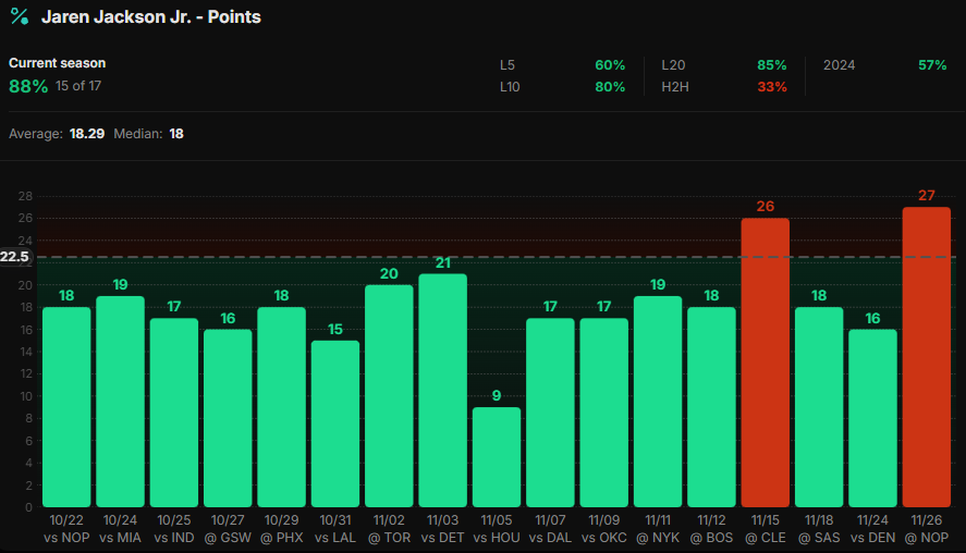 DocsProps's tweet image. 11/28 - Play #4
Grizzlies @ Clippers
🏀NBA🏀

1u - J. Jackson Jr (MEM) u22.5 PTS (-111 DK)
I used my 30% boost on 0.5u here

SHOW SOME LOVE FOR MORE!!❤️👇

This line is WAY too high🚨

Jackson has stayed under this line in 15/17 (88%) this season while averaging 18.29 PTS (18…