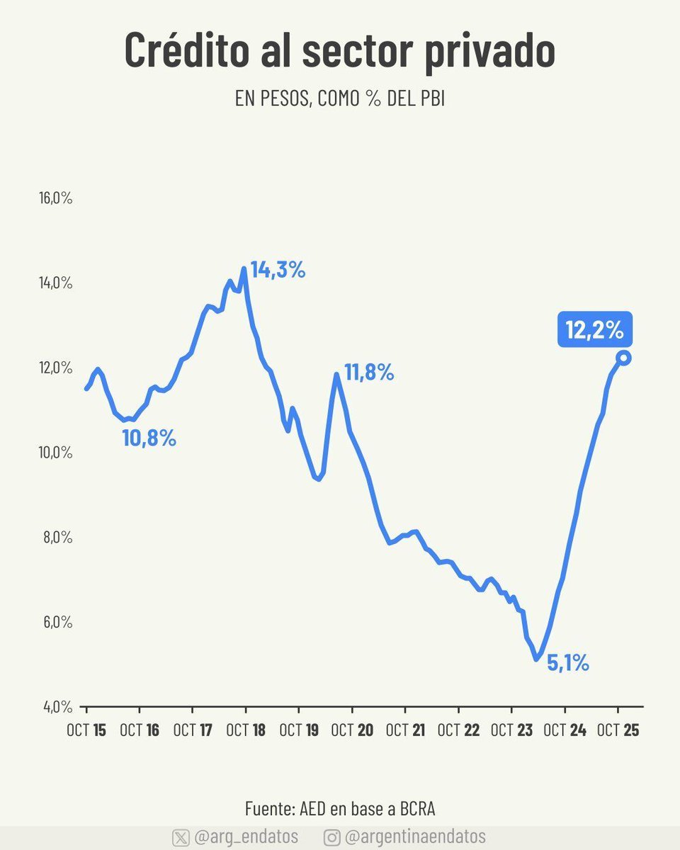 This is exactly what you would expect happens when the government stops sucking every penny of credit from the private sector due to massive deficits.