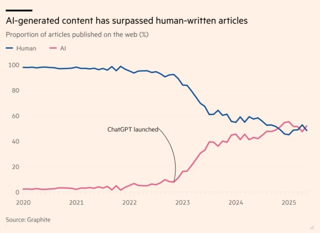 cremieuxrecueil's tweet image. Per Graphite, 52% of the articles written online are now written by AI.

The Slopocalypse is here.