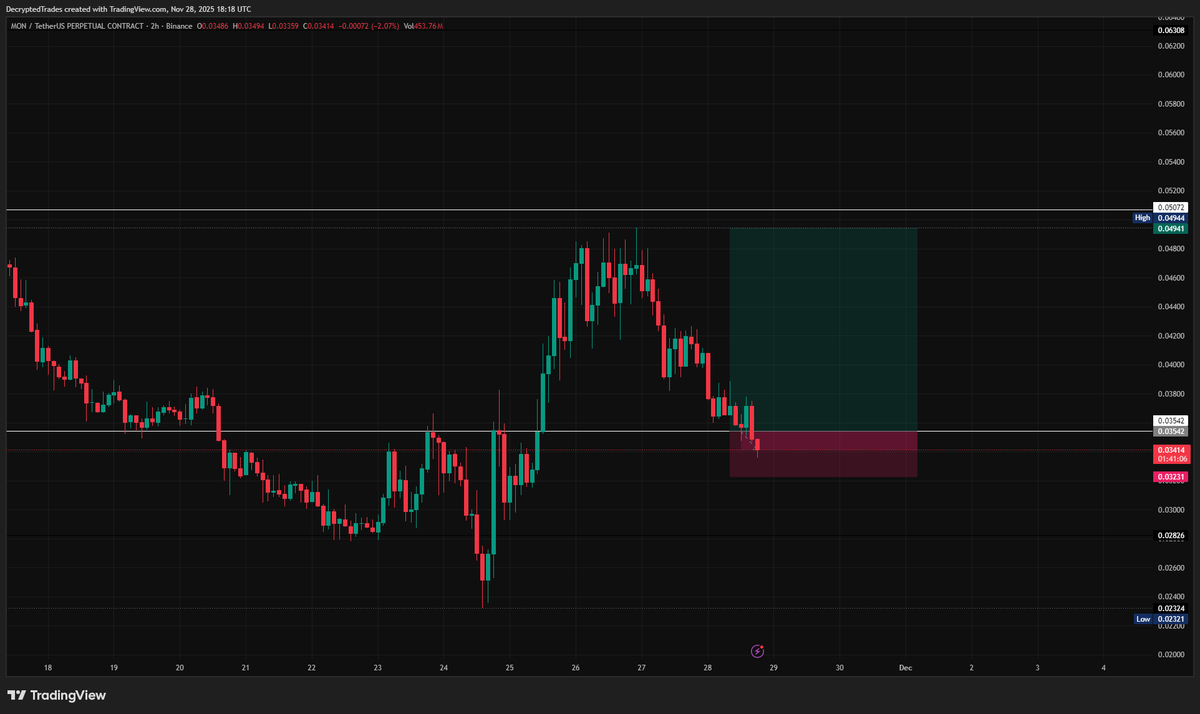 $MON - i thougth we were bullish 🤣🤣 - closed here trade invalidated