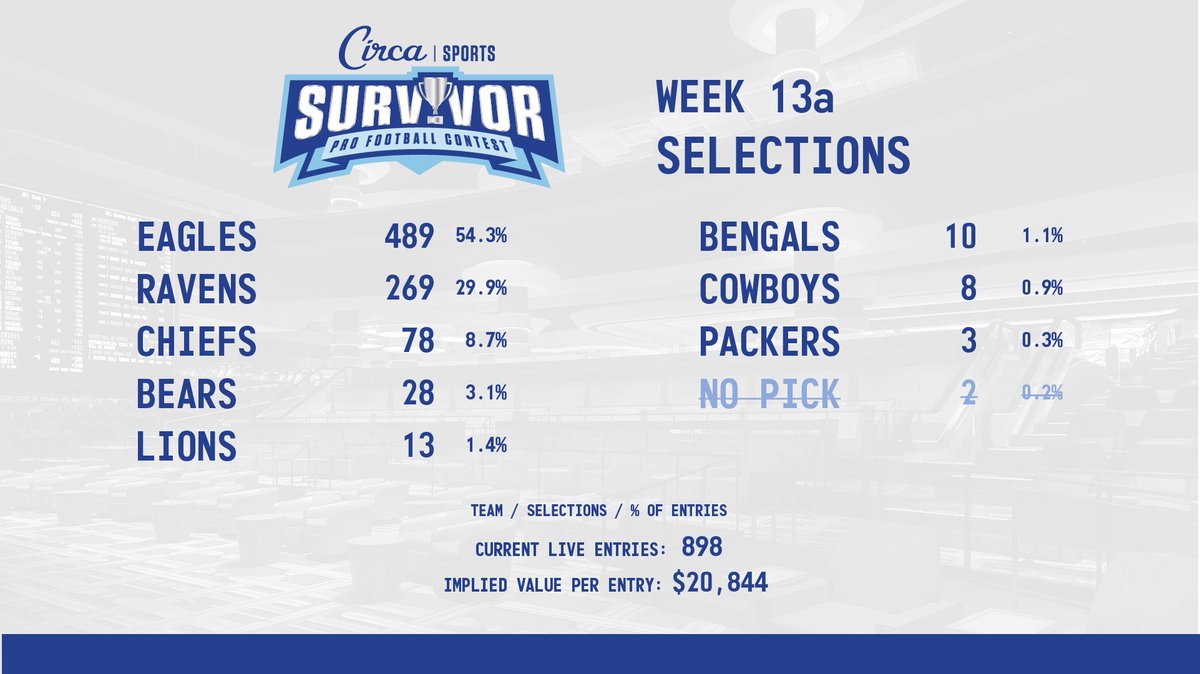 JoeOstrowski's tweet image. 900 to 49 in Week 13a IF the Bears can pull off the upset.