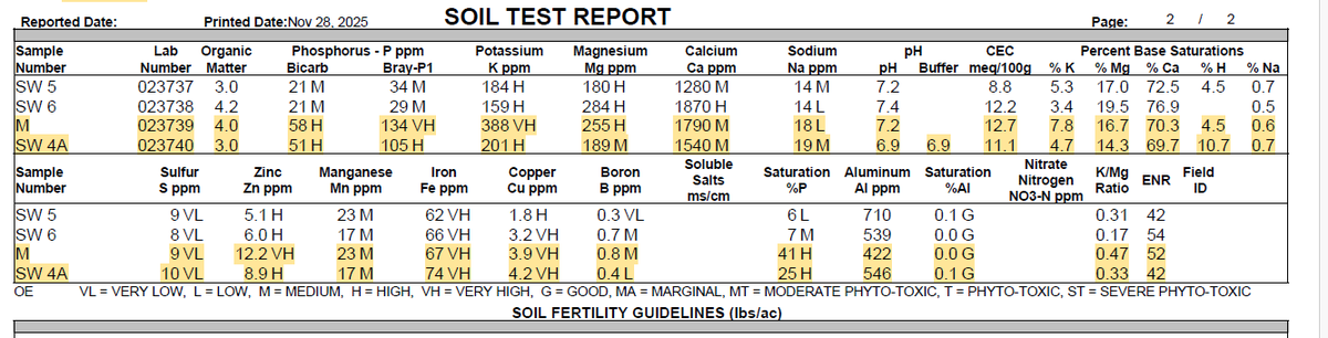 So I'm curious.....
I was out soil sampling the other day and walking over the lumps and bumps created by worms got me thinking. Is there a difference in soil fertility between what I'm probing and the worm castings right beside. so I took a sample as well. #valueofworms