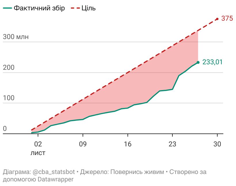 Вчора, 27.11, ви задонатили .<a href="/BackAndAlive/">Повернись живим</a> 12.37 млн грн (⬇️ на 4.33 млн), зробивши 2612 донатів (⬇️ на 454). Середній донат: 4737.00 грн.

Підпишись на регулярні донати 👇 savelife.in.ua/donate/#donate…