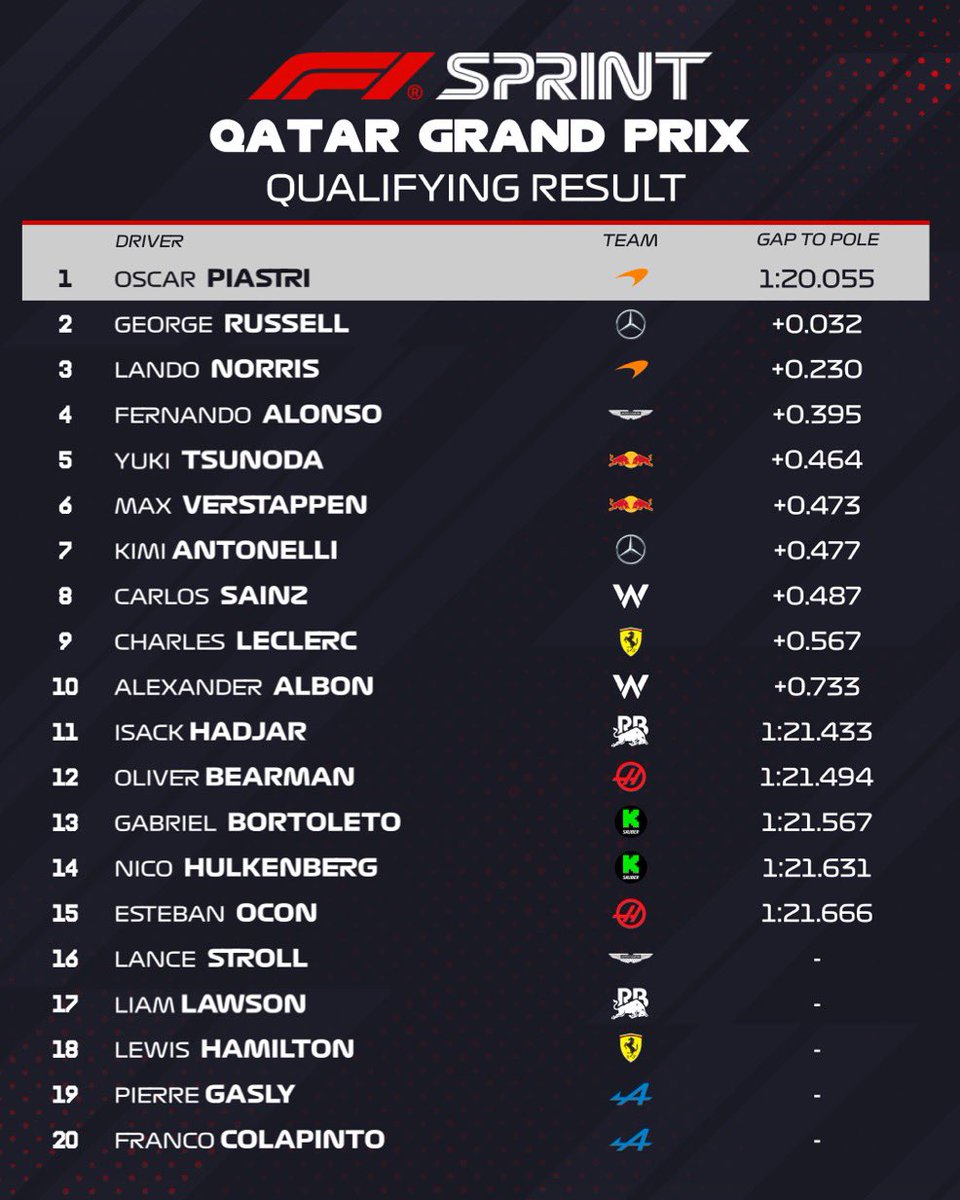 POLE en la Qualy Sprint para Piastri que pone récord vuelta en Lusail 1.20.055. 2da Pole sprint de la temporada. Lando largará 3ro. Max con problemas de rebote saldrá 6to. Hamilton fuera en SQ1. Esta 🔥🔥🔥🔥🔥