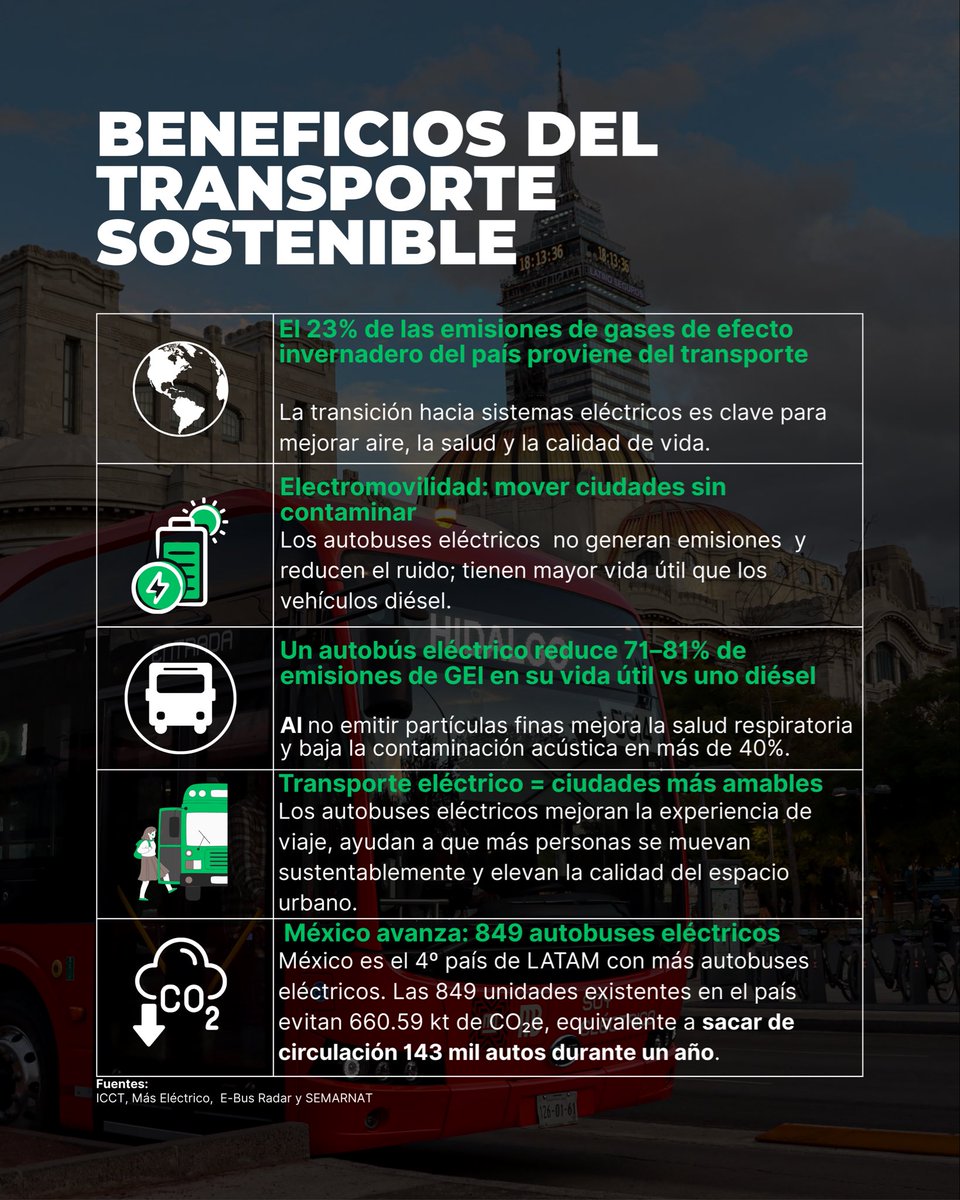 ⚡️🚌 La electromovilidad es un motor de transformación social y ambiental para las ciudades.

Sus impactos positivos fortalecen la salud pública, impulsan el desarrollo económico y mejoran el bienestar social, especialmente a nivel local.

#Electromovilidad #TransporteSostenible