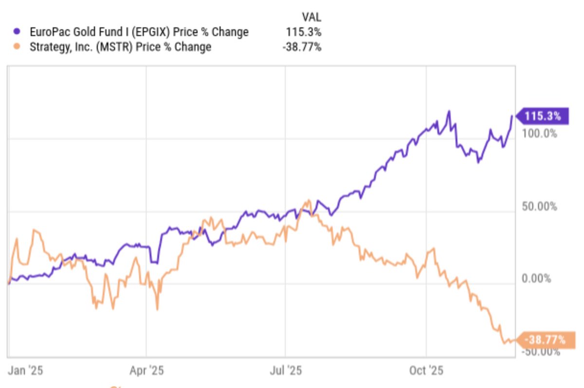 QTRResearch's tweet image. schiff vs. saylor YTD