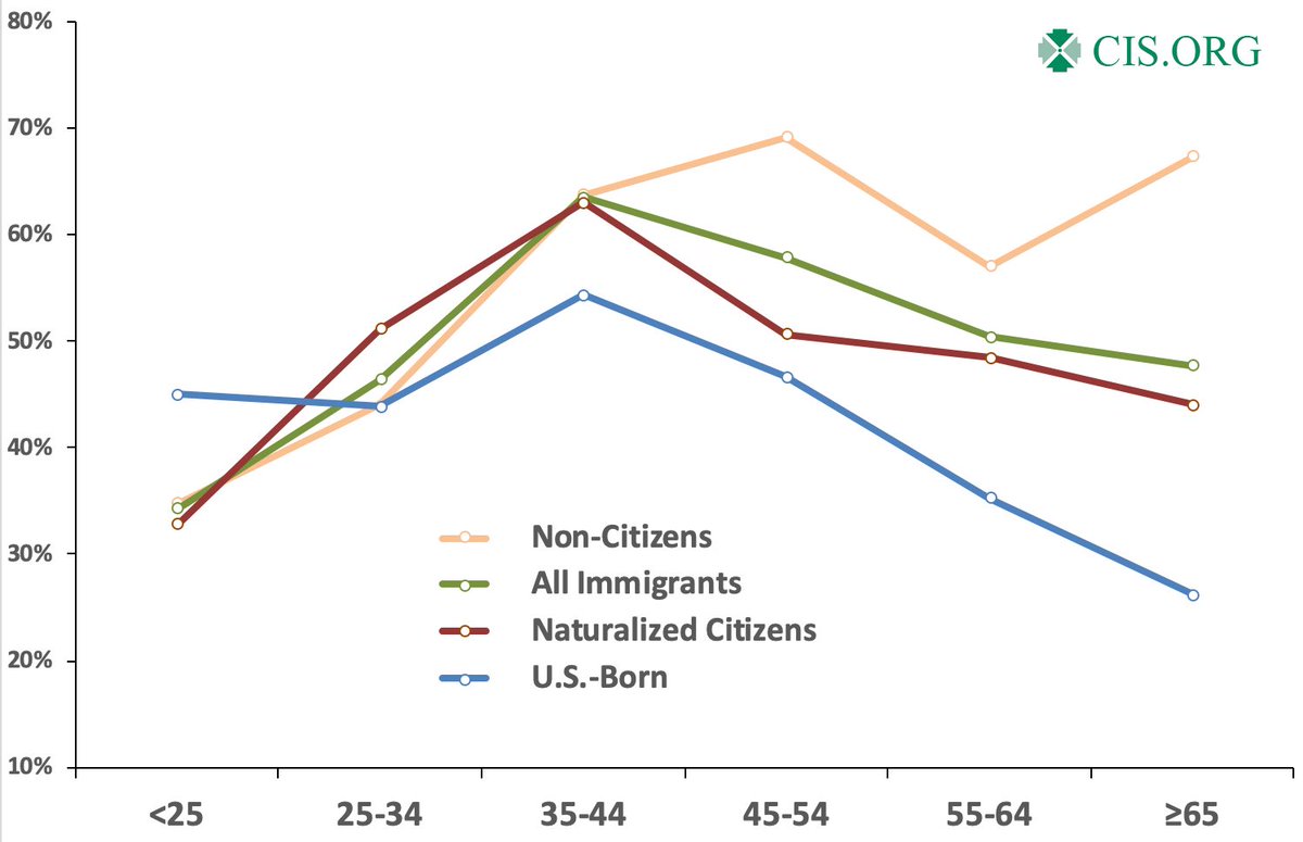 AFpost's tweet image. Over 50% of all immigrant households use some form of welfare.

At all ages and immigration status, immigrants were more likely to use welfare. 

Immigrants were also shown in the study to be less educated than the US-born population.

Follow: @AFpost