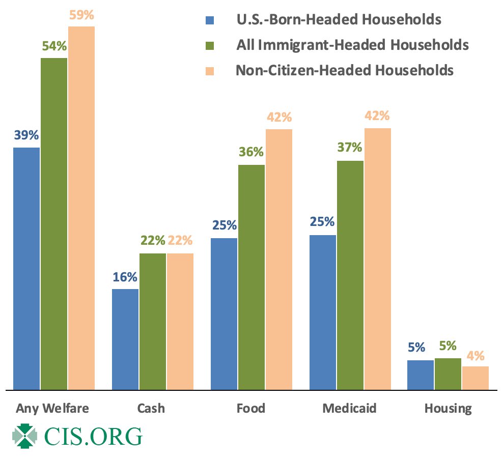 AFpost's tweet image. Over 50% of all immigrant households use some form of welfare.

At all ages and immigration status, immigrants were more likely to use welfare. 

Immigrants were also shown in the study to be less educated than the US-born population.

Follow: @AFpost