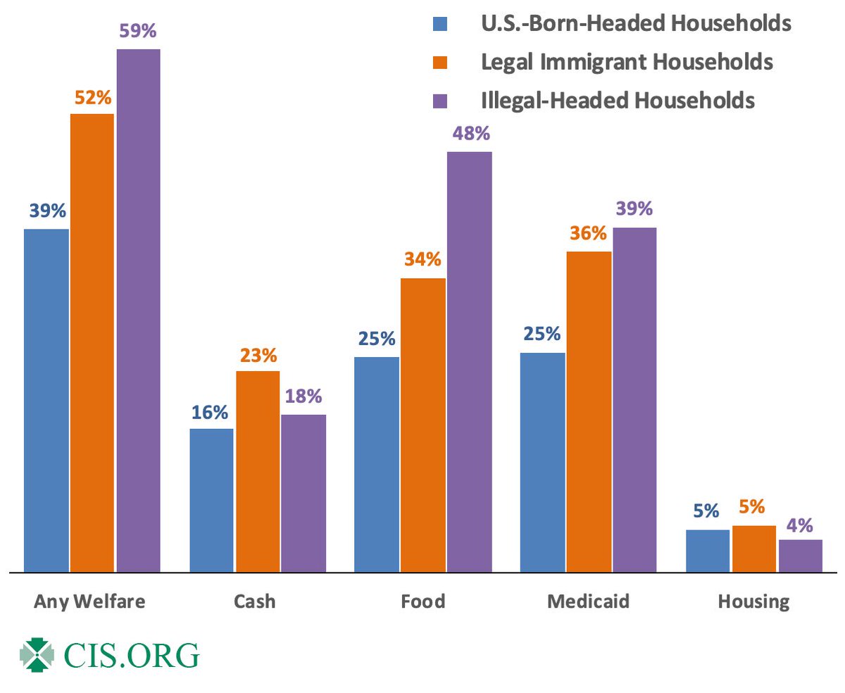 AFpost's tweet image. Over 50% of all immigrant households use some form of welfare.

At all ages and immigration status, immigrants were more likely to use welfare. 

Immigrants were also shown in the study to be less educated than the US-born population.

Follow: @AFpost