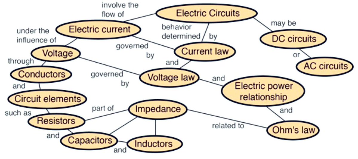 alsokhiry's tweet image. خريطة مفاهيم مبسطة (Concept Map) للدوائر الكهربائية.

Credit: HyperPhysics
