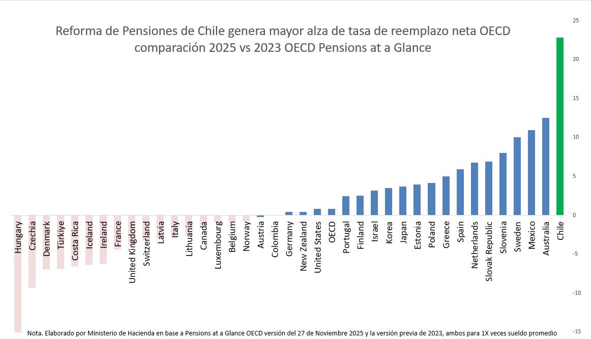RobertoMerken's tweet image. 🔴 La ultraderecha en Hungría tiene la peor baja en pensiones en la OCDE, mientras Chile tiene la mayor alza de 2025.