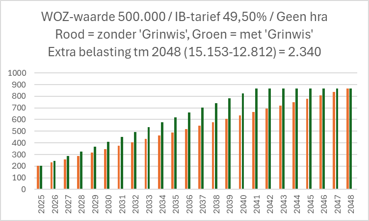 Effect van amendement om wet Hillen versneld af te bouwen: