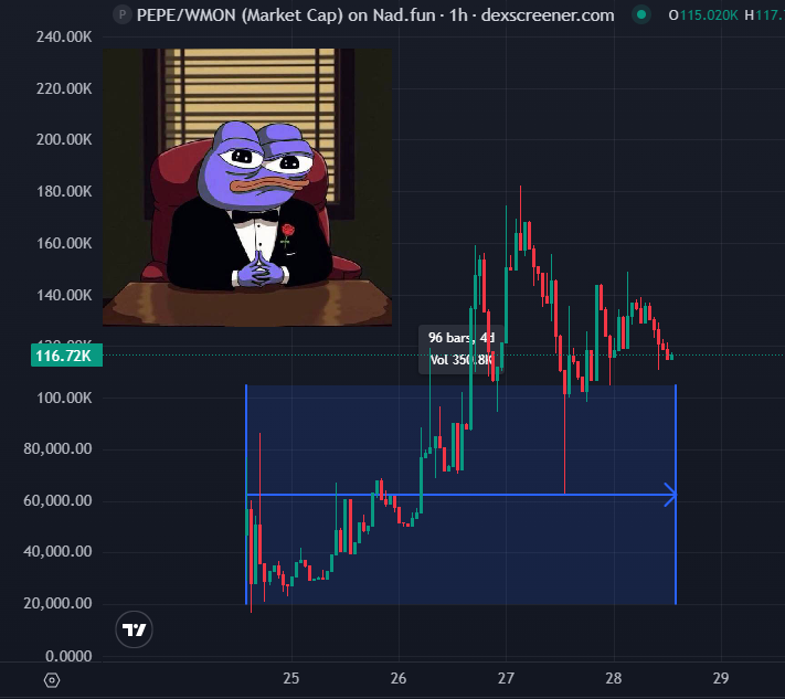 I found a great comparison that explains why I try to find the top $PEPE coins on each chain as early as possible. 

I was very early on BasedPepe <a href="/0x52BasedPepe/">Based Pepe 🧢🐸</a>. Held it, knowing that memes on Base were starting to get support from leaders like <a href="/jessepollak/">jesse.base.eth</a>. It took 3 months for