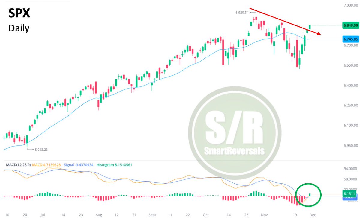 SmartReversals's tweet image. $SPX: Bullish MACD Crossover bouncing at neutral zone validating a momentum shift. The diagonal resistance has been breached. Bullish momentum is on, and the healthy -5.5% pullback is complete. $IWM rallied this week as posted in my newsletter last Saturday, $META &amp;amp; $WMT as well.