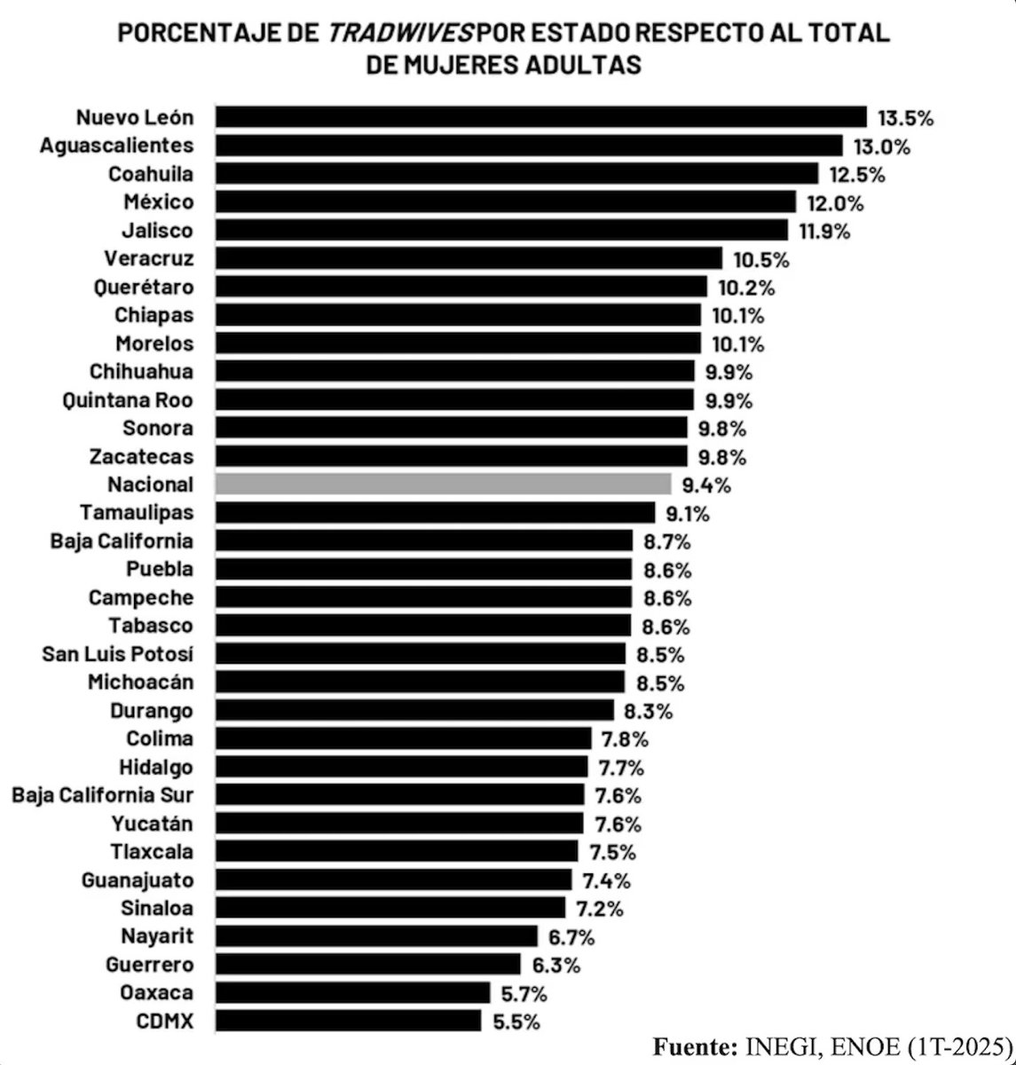 Viri_Rios's tweet image. Nuevo León es el estado del país con más "esposas tradicionales". 

Y mira CDMX 😅

Más info sobre qué hay detrás de los datos 👉elpais.com/mexico/opinion…