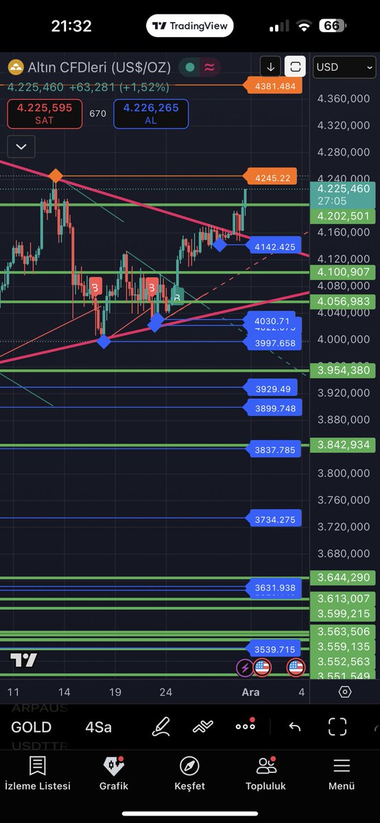 ManticiAli's tweet photo. 4225$ 👌✨👏 kar satışımızı yapabiliriz ✨
#onsaltın #ons #gramaltın #XAUUSD https://t.co/BEQtkjDAgr