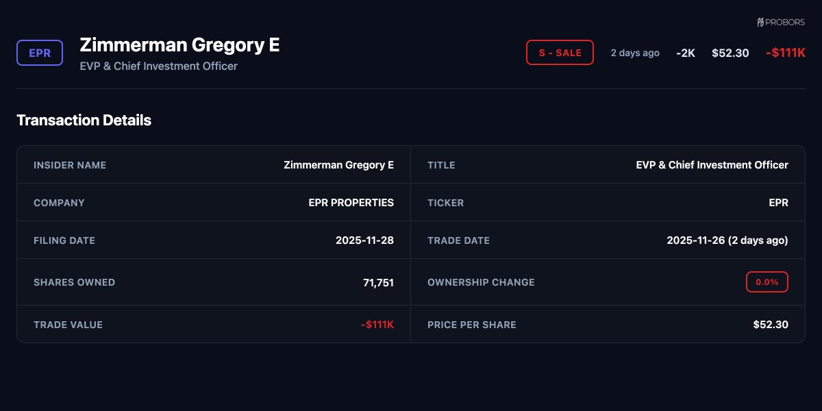 ProBors_tools's tweet image. 🚨 SALE ALERT

$EPR - EPR PROPERTIES
Zimmerman Gregory E (EVP &amp;amp; Chief Investment Officer)
Value: $-111190
Price: $52.30
Qty: -2,126