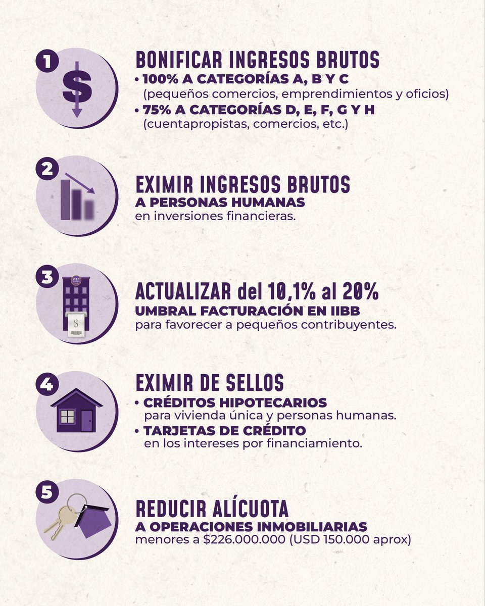 LLA_CABA's tweet image. BAJAMOS IMPUESTOS EN LA CIUDAD
Logramos incorporar 5 medidas de alivio fiscal al Presupuesto 2026.

Menos Ingresos Brutos y menos Sellos para que los porteños puedan trabajar, producir y crecer.

Estamos empujando el cambio profundo que propuso @JMilei y eligieron los porteños.