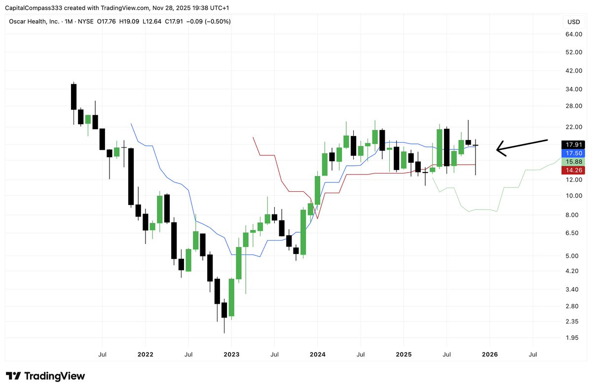 Compassxcapital's tweet image. $OSCR closed a bullish Monthly candle by brutally retesting the kijun and Tenkan
Next candle should be a continuation of the trend!
Bullish!