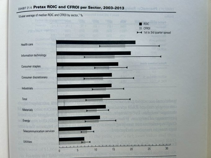 Choose wisely !

ROICs vary significantly across sectors.

(source: McKinsey's Valuation 6th ed.)