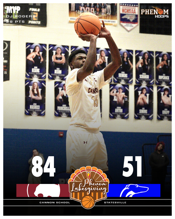 Final #PhenomLakesgiving 

Cannon 84 – Statesville 51

Cannon: DJ Rogers 28pts, Tommy Underwood 10pts, Sean Nix 10pts, Braylen Weaks 10pts

Statesville: MJ Gladden 18pts, La’Damien Parker 8pts, Jerome Newman 8pts

#PhenomHoops 

Scoreboard: phenomhoopreport.com/phenom-lakesgi…