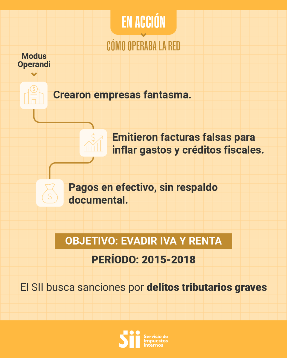 SII_Chile's tweet photo. Fiscalía acoge ampliación de querella y pide extradición por fraude tributario: más de $2.178 millones evadidos con 1.300 facturas falsas.
🔗 Más detalles en el enlace de nuestro perfil.
#FraudeTributario #Chile https://t.co/2BzuyiQNtz