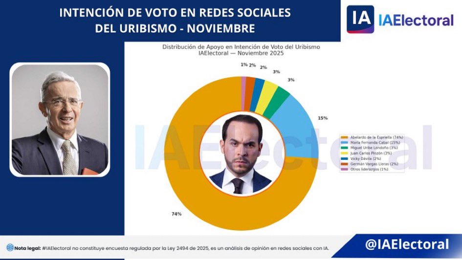 Natalia__Gar's tweet photo. Abro hilo con el apoyo de los diferentes partidos en redes sociales, a los pre candidatos presidenciales. Vemos claramente como @ABDELAESPRIELLA va de primero en todos. Y aún en el partido verde ocupa el tercer lugar.

Vía @IAelectoral 

Así está el apoyo del Uribismo en redes sociales en este momento

🟠Abelardo de la Espriella 74%
🔴María Fernanda Cabal 15%
🟡Miguel Uribe Londoño 3%
🟢Juan Carlos Pinzón 3% 🔵Germán Vargas Lleras 2%
🟣Vicky Dávila 2%
⚪️Otros liderazgos 1%

Abro 🧵