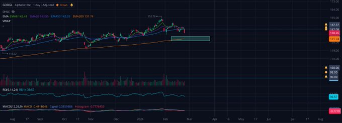 edognunn10's tweet photo. $GOOGL Google

I'd like to pick up some more shares under $135

Buy zone near EMA 200 https://t.co/PmgGf4rREx