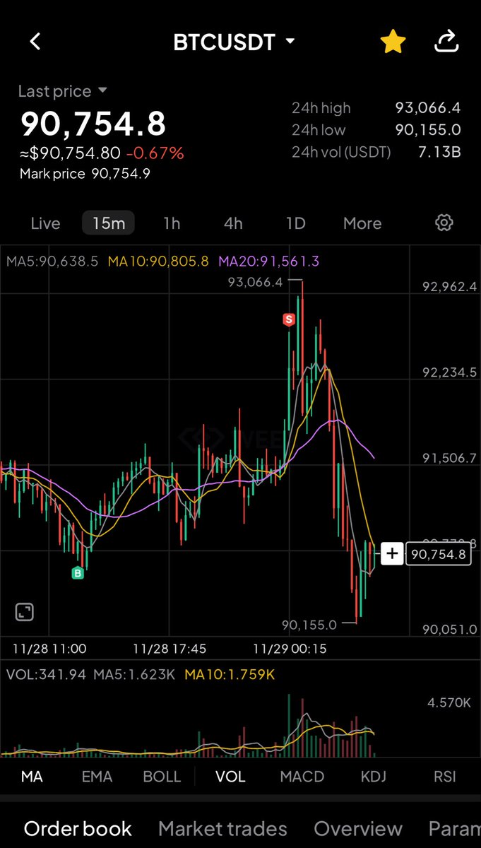 Thanks $BTC ✅