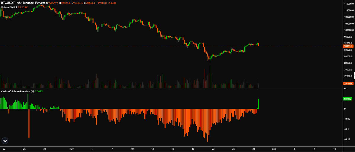 Norphey1's tweet photo. $BTC Coinbase premium is finally back for the first time this month. The latest spike came partly from a large Binance sellers, but overall the premium ratio has been drifting back toward equilibrium as ETF- és market-selling pressure eased this week.

#btc #crypto #coinbase https://t.co/hAryL3Iv9L