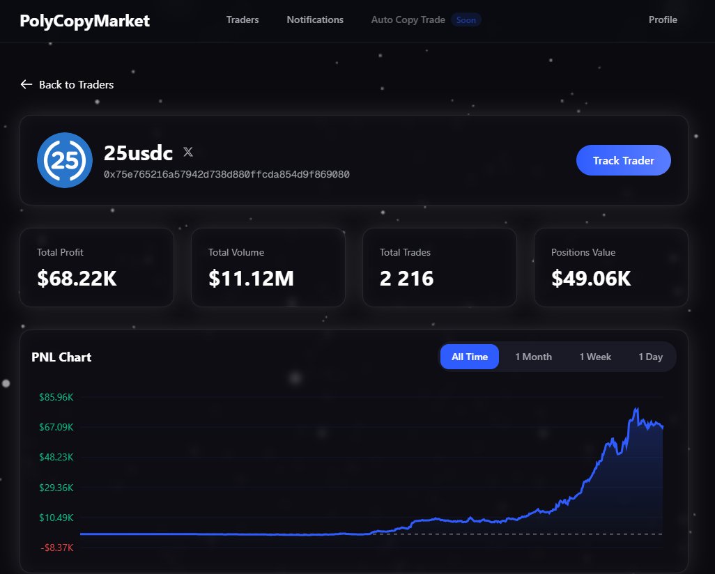 Dapps for copy trading on Polymarket

More and more you see top traders showing Ct Polymarket

But tracking everyone yourself is difficult and it's better to optimize this process

My friend <a href="/said116dao/">Said</a> , made his project <a href="/PolyCopyMarket/">PolyCopyMarket</a>  - "the service is completely free"

What