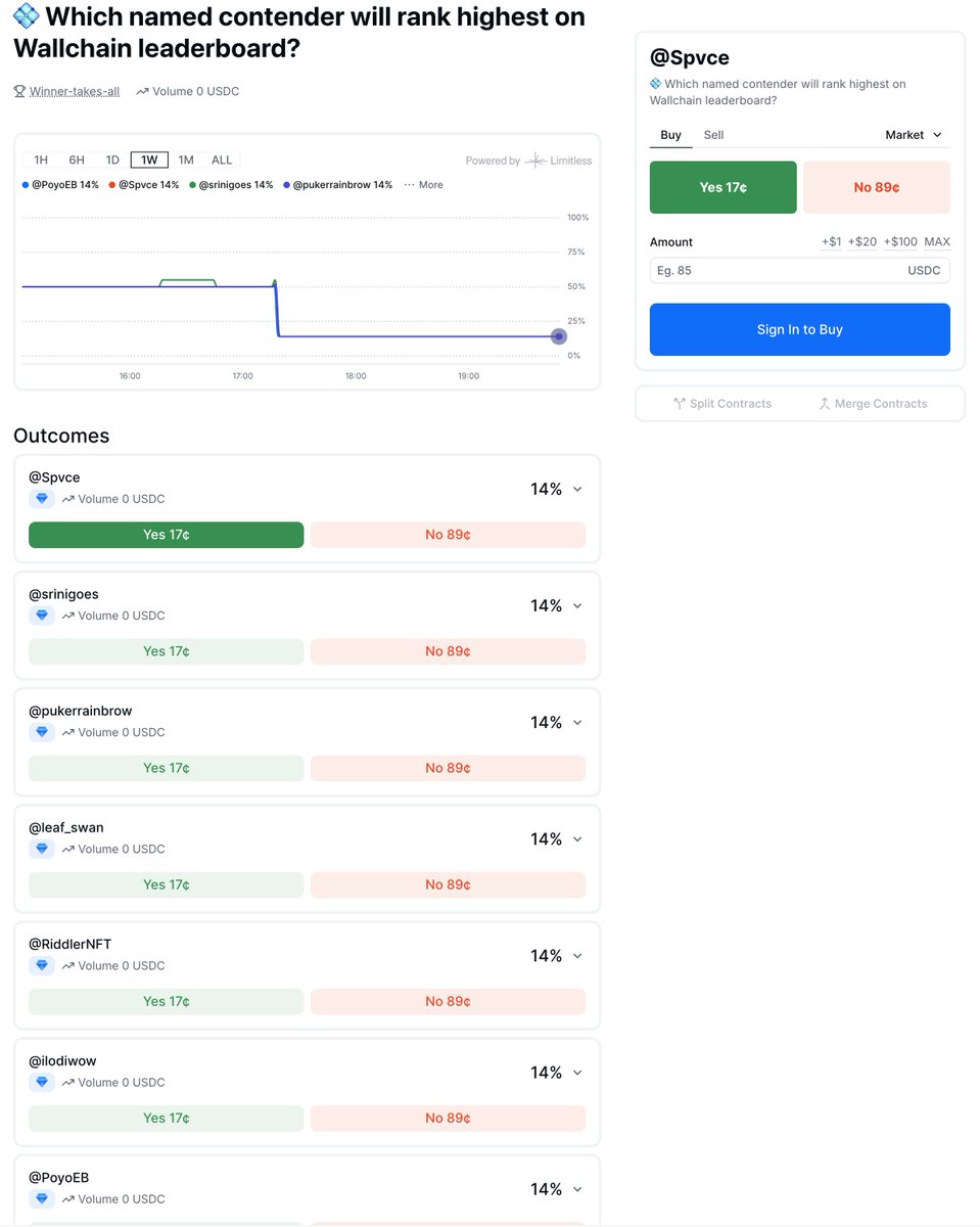 Who's gonna rank higher among the next 7 creators in 7 days on the 7-day Wallchain Mindshare leaderboard? 

Bet on <a href="/trylimitless/">Limitless</a> 

<a href="/Spvce/">Spvce 🪐</a> <a href="/srinigoes/">Srini 🏴‍☠️</a> <a href="/pukerrainbrow/">Pukerainbow 🤮🌈</a> <a href="/leaf_swan/">Leafswan</a> <a href="/RiddlerNFT/">RIDDLΞR</a> <a href="/ilodiwow/">ilodi wow</a> <a href="/PoyoEB/">Poyo</a>
