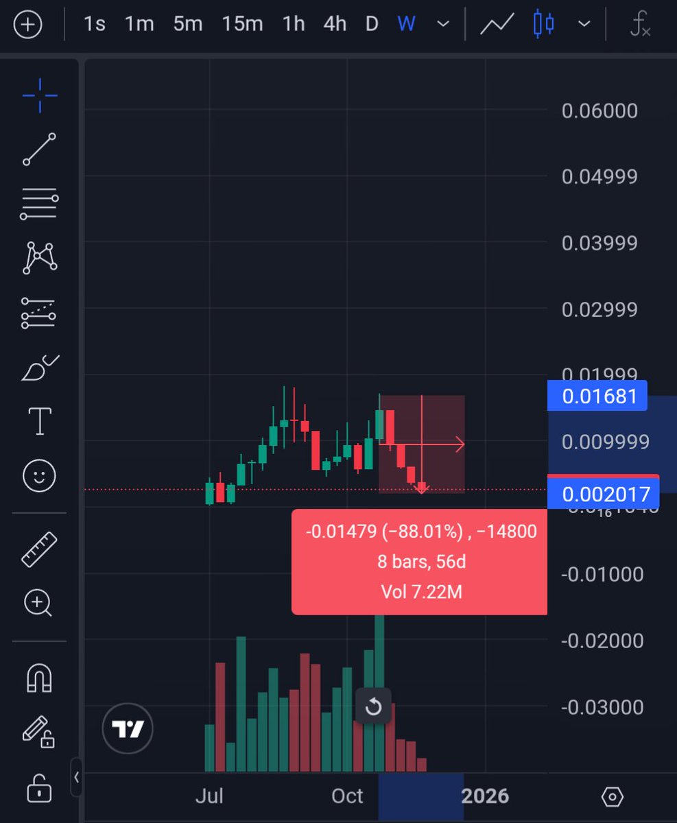$PREDI by <a href="/predibot_/">PrediBot 🤖</a> has completely retraced to it's pre-pump adoption level 
Sad to see

Can someone shed some light on that 88% correction top to current price point? 

To my understanding, the team is still delivering - $VIRTUAL is still trading around 1$
