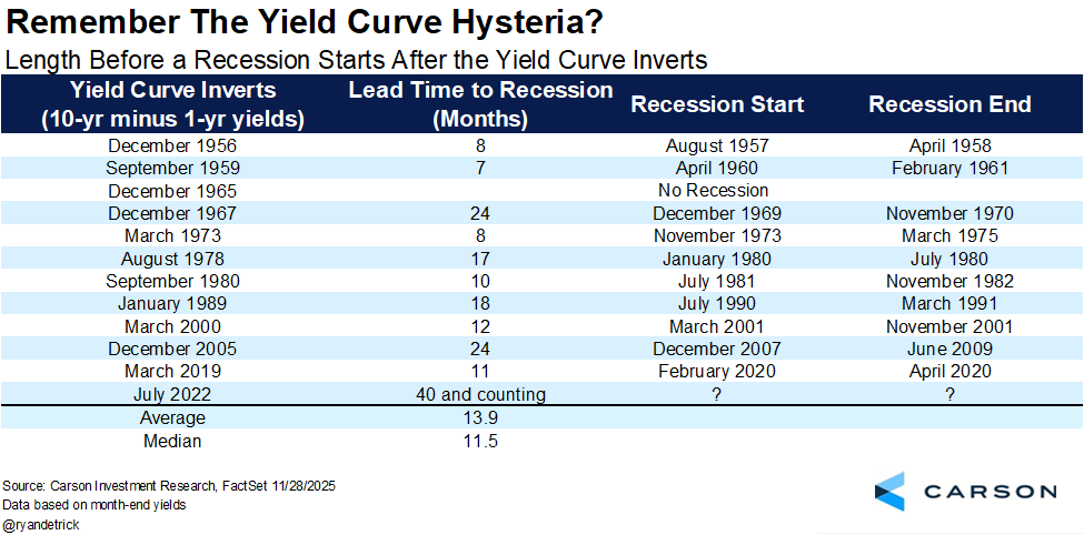 RyanDetrick's tweet image. The yield curve inverted 40 months ago.

Looking like this one will join 1965 as the only other time in history it inverted and we didn&apos;t see a recession.
