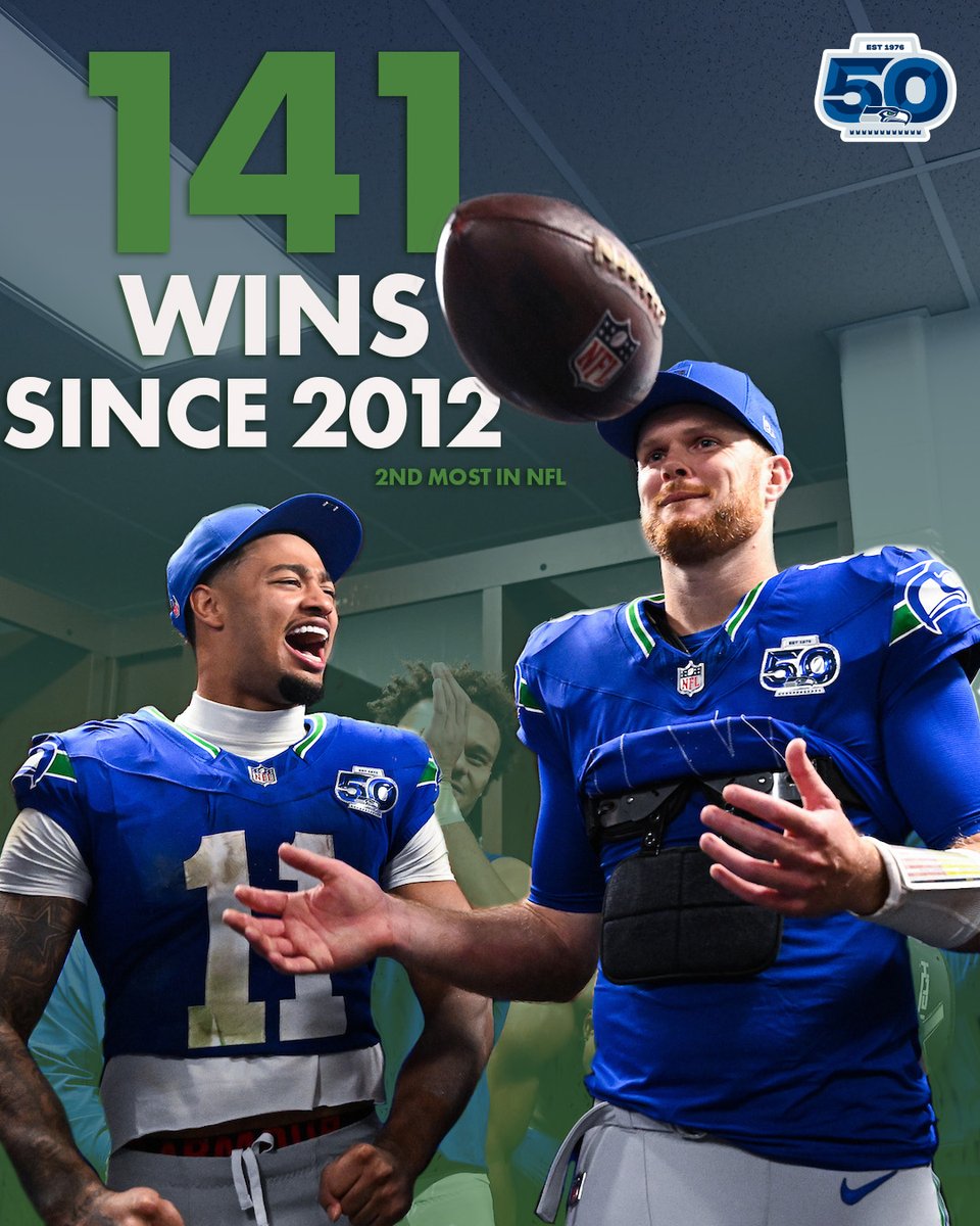 seahawksPR's tweet image. The @Seahawks are one of three teams since 2012 with 140-plus regular season wins. #GoHawks