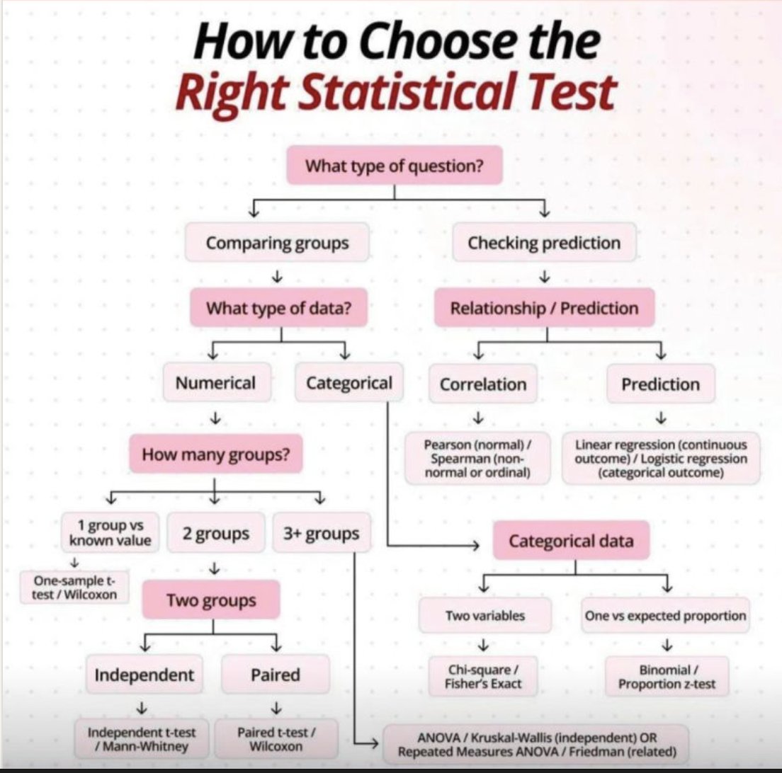 mrym_data's tweet image. وداعاً للحيرة الإحصائية! 

دليلك البصري لاختيار الاختبار الإحصائي المناسب في ثوانٍ 🔥

هل تعبت من الضياع بين اختبار T، والأنوفا (ANOVA)، ومربع كاي (Chi-Square)، والانحدار؟

 نعلم أن اختيار الاختبار الإحصائي الصحيح هو التحدي الأكبر للطلاب والباحثين، وهو مفتاح نتائجك الصالحة…