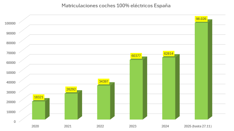 revenergetica's tweet image. La próxima semana, si es que no es entre hoy y mañana, llegaremos a los 100.000 coches 100% eléctricos vendidos en España este 2025.

Esta siendo un año espectacular para el vehículo eléctrico.