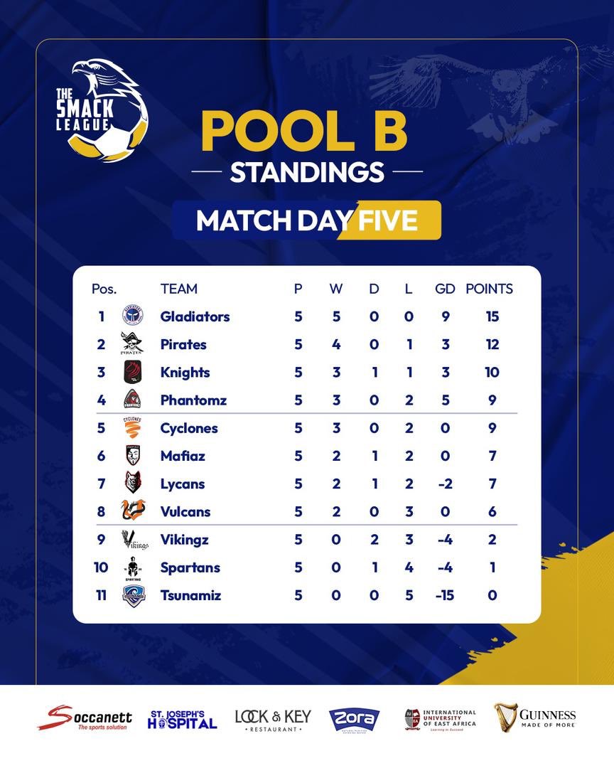 Pool B fans, happy with where your team is on the table after matchday 5?👀

#BlackShinesBrigjtest | #TSL8