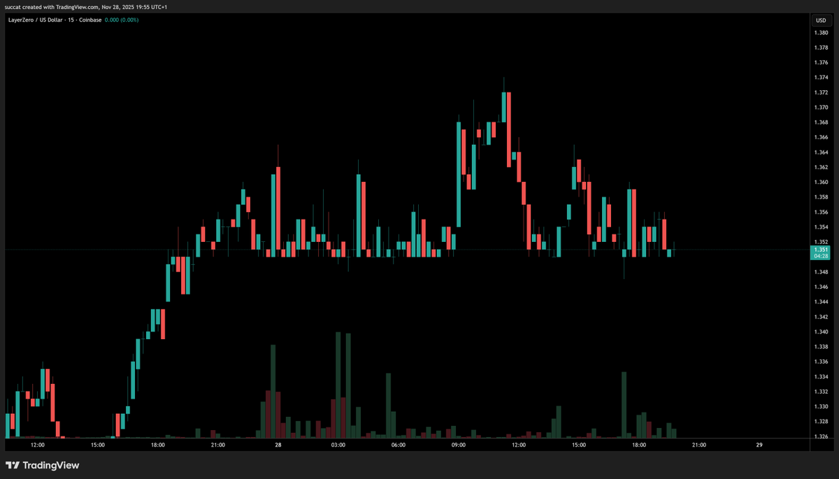 su33at's tweet photo. $ZRO really likes this support https://t.co/QPuy5BYZzZ