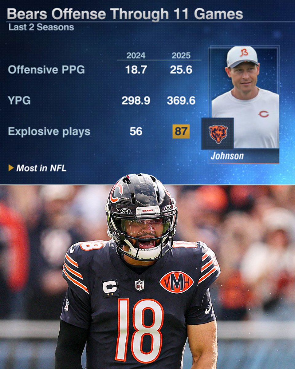 ESPNInsights's tweet photo. Ben Johnson has had a big impact on the Bears offense 🐻

Their offense averages almost 7 more points per game through 11 games in 2025 than in 2024. 

Chicago also has 87 explosive plays so far this season, the MOST in the NFL. https://t.co/h89htZMWjl