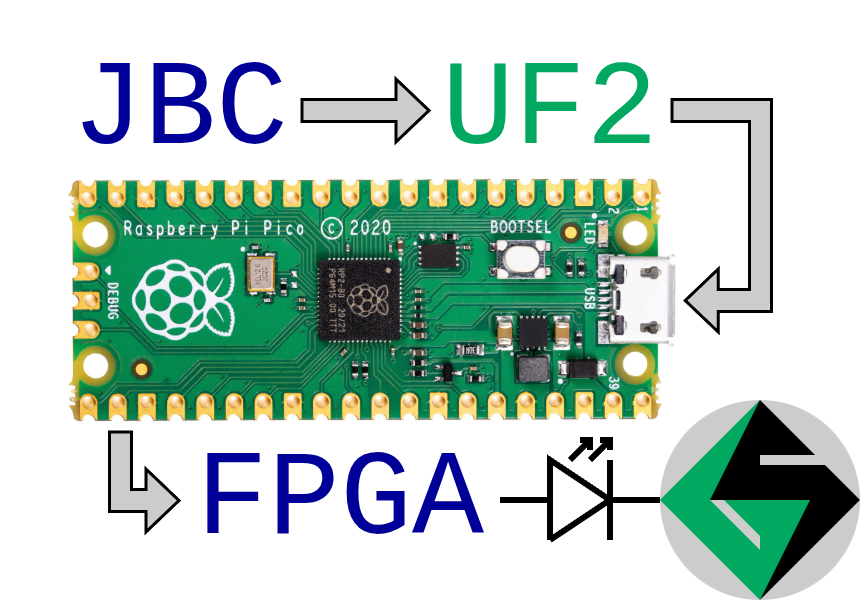 fpgahelper's tweet image. Teaching FPGAs and Microcontrollers to Share

FPGAs and microcontrollers can be used alternatively in some applications, but they can also be used cooperatively.  FPGAs provide ultimate flexibility, but microcontrollers often include peripherals like USB or wireless interfaces…