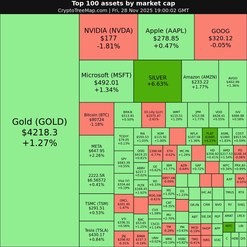 CryptoTreeMap's tweet image. CryptoTreeMap.com

Stock market:
$INTC +10.28% 🚀
$SILVER +6.63% 📈
$PLAT +6.23% 📈
$PALLAD +3.24% 📈

$LLY -2.61% 📉
$000660.KS -2.57% 📉

#INTC #SILVER #PLAT #PALLAD #LLY #000660.KS #TSLA #APPL #stocks #trading #investing