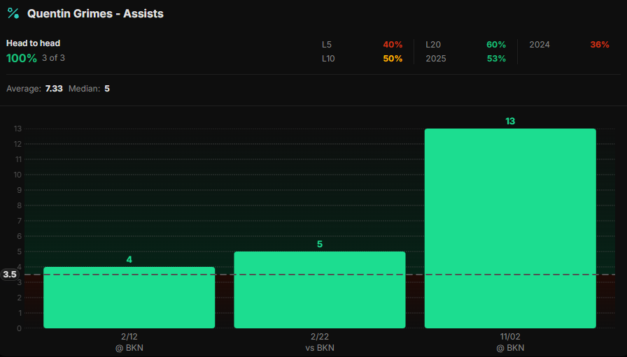 DocsProps's tweet image. 11/28 - Play #5 
76ers @ Nets
🏀NBA🏀

1u - Q. Grimes (PHI) o3.5 AST (-113 FD)
I used my 50% boost on 0.5u here

SHOW SOME LOVE FOR MORE!!❤️👇

To start, this season Grimes is over this line in 9/17 (53%) while averaging 4.06 AST (4 MED) on 7.2 potentials. Tonight, the 76ers will…
