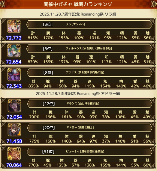 [update] 新スタイル追加
nao-romasaga.github.io/style.html?s=I…
- 祭ガチャ2
- プラガチャ
- 昇段7対応

今回のガチャは戦闘力ランキング3位、5位を更新

技威力、エクストラフォース特大、攻撃弱下特大は調査が終わり次第反映します'ω' ﾈﾙ