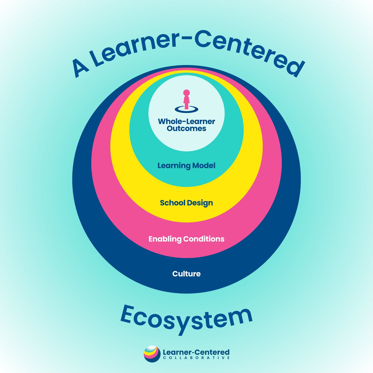 Learner-Centered Collaborative tweet media
