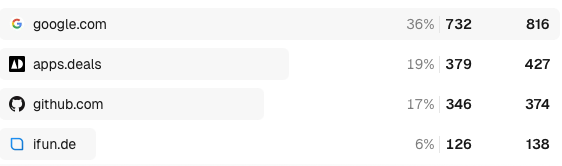 Whatever black magic <a href="/rampatra_/">Ram Patra</a> is doing with apps.deals/deals/lasso-wi… is working.

The site is ranking #2 in traffic, just below Google.

Grab <a href="/thelasso_app/">Lasso</a> with 50% off.