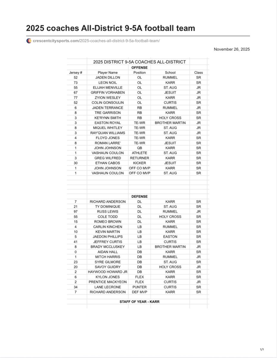 prentice1of1's tweet image. It is an honor and a blessing to have been voted All-District. Thank you to my coaches and teammates @CurtisFootball1 Big thanks to @DPTnola for the training and extra push. Truly appreciated!!!!!#BestDistrict #louisiana #prepfootball #unfinishedbusiness #round3 #roadtothedome