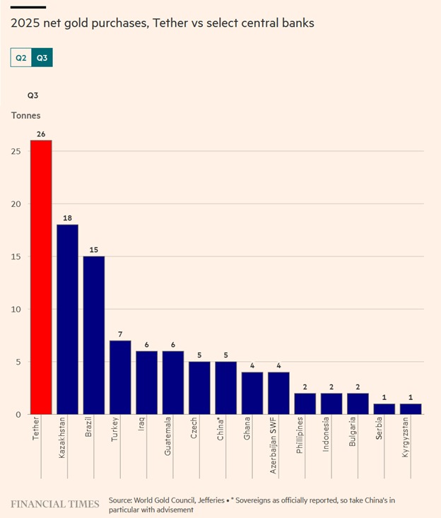 KobeissiLetter's tweet image. The crypto industry is now competing with central banks for gold:

Tether purchased +26 tonnes of gold in Q3 2025, surpassing all official central bank buying.

In comparison, Kazakhstan acquired +18 tonnes, Brazil +15 tonnes, and Turkey +7 tonnes.

As a result, Tether&apos;s gold…