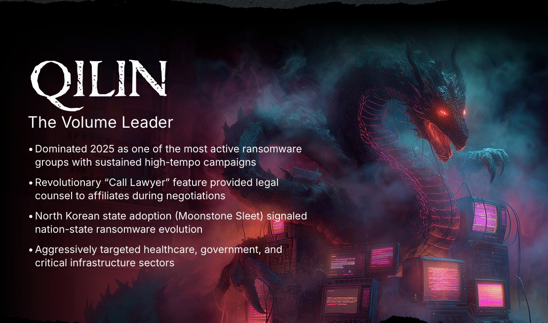OpenTextSec's tweet image. ⚠️ Nastiest Malware Spotlight: Qilin Ransomware

Featured in the OpenText 2025 Nastiest Malware list, Qilin has emerged as one of the most disruptive ransomware families targeting enterprises worldwide. 

Read on: bit.ly/3LBVGrm