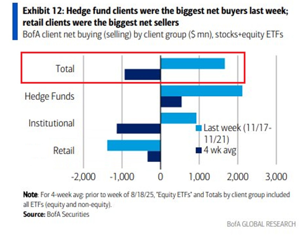 KobeissiLetter's tweet image. Institutional investors bought the dip last week:

US equities saw net inflows of +$1.6 billion last week, a significant reversal from the net outflows of -$800 million in the prior week.

The shift was driven by a near-record +$4.8 billion inflow into ETFs.

This marked the 29th…